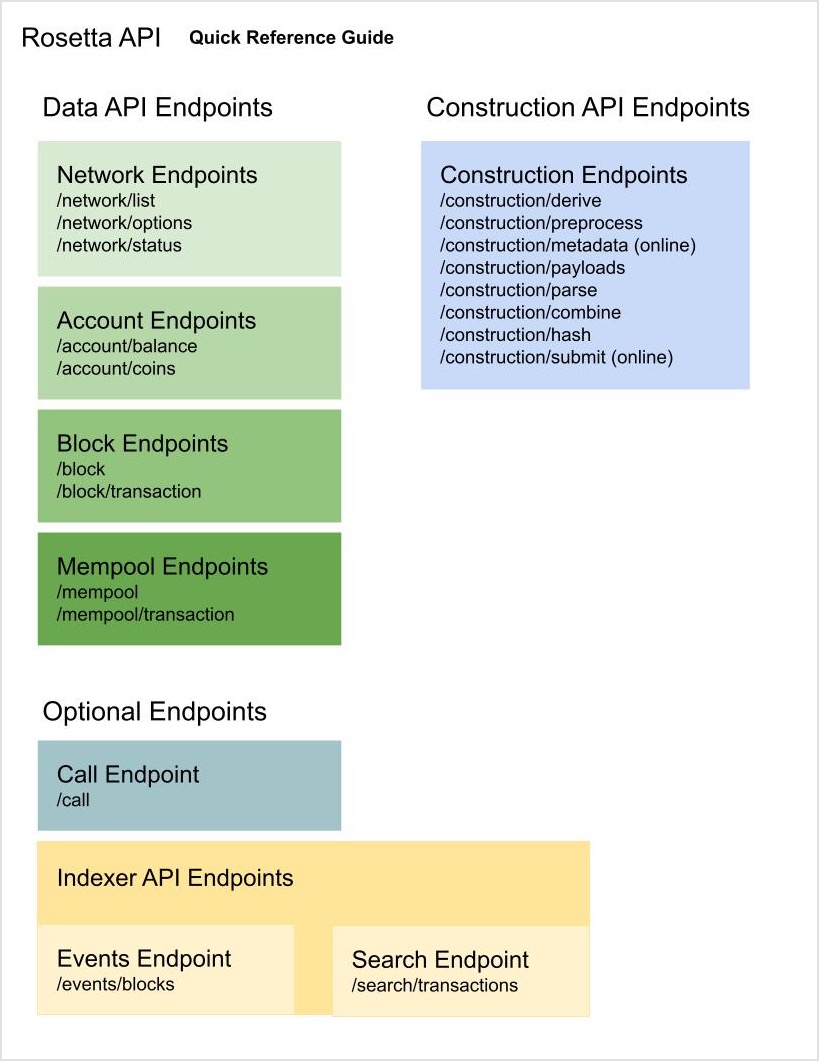 Rosettta API Quickstart with list of endpoints