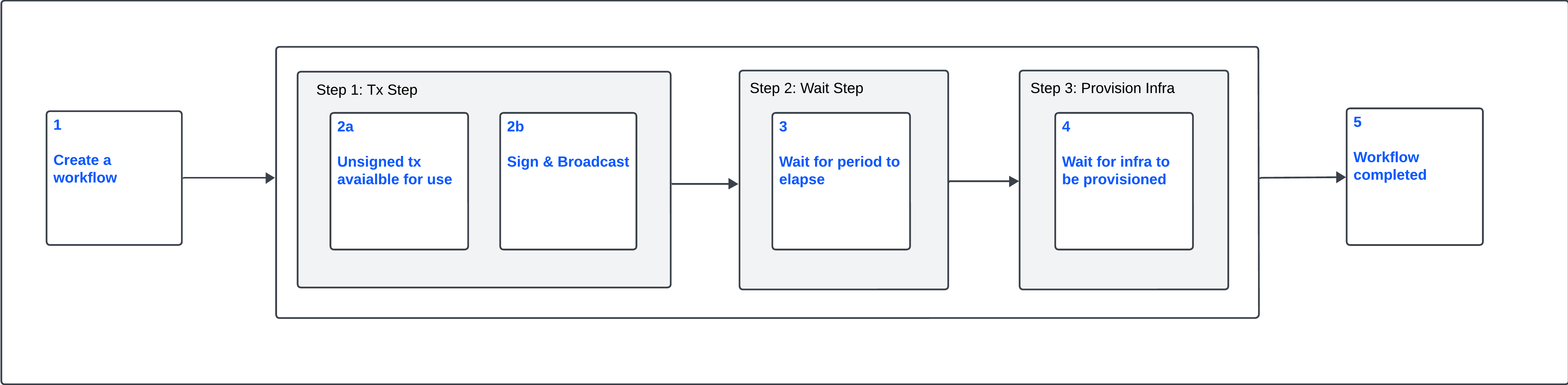 Workflow Lifecycle